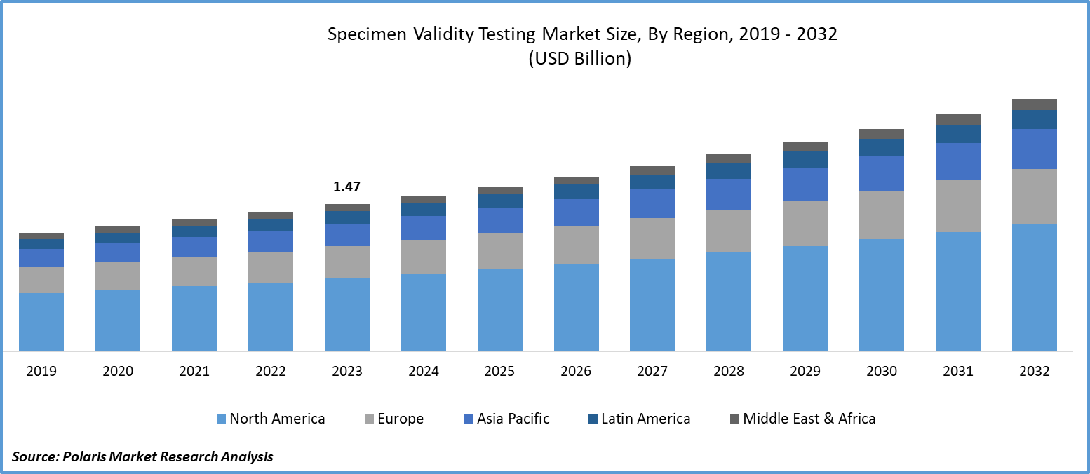 Specimen Validity Testing Market Size